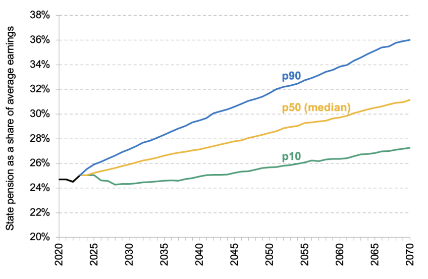 The triple lock uncertainty for pension and the public